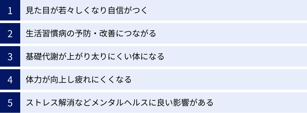 見た目が若々しくなり自信がつく、生活習慣病の予防・改善につながる、基礎代謝が上がり太りにくい体になる、体力が向上し疲れにくくなる、ストレス解消などメンタルヘルスに良い影響がある