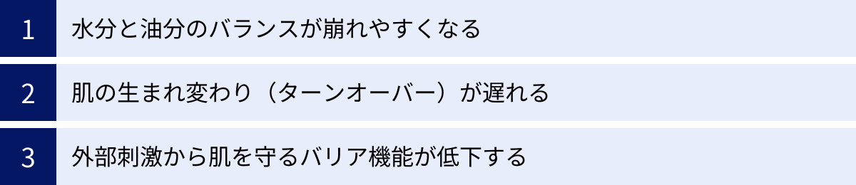 水分と油分のバランスが崩れやすくなる、肌の生まれ変わり（ターンオーバー）が遅れる、外部刺激から肌を守るバリア機能が低下する