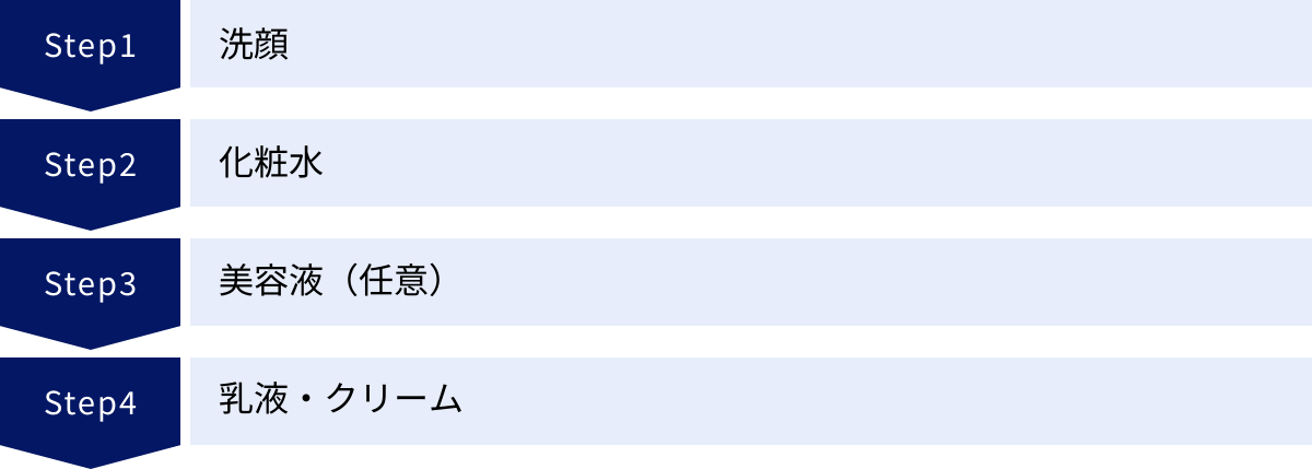 洗顔、化粧水、美容液（任意）、乳液・クリーム