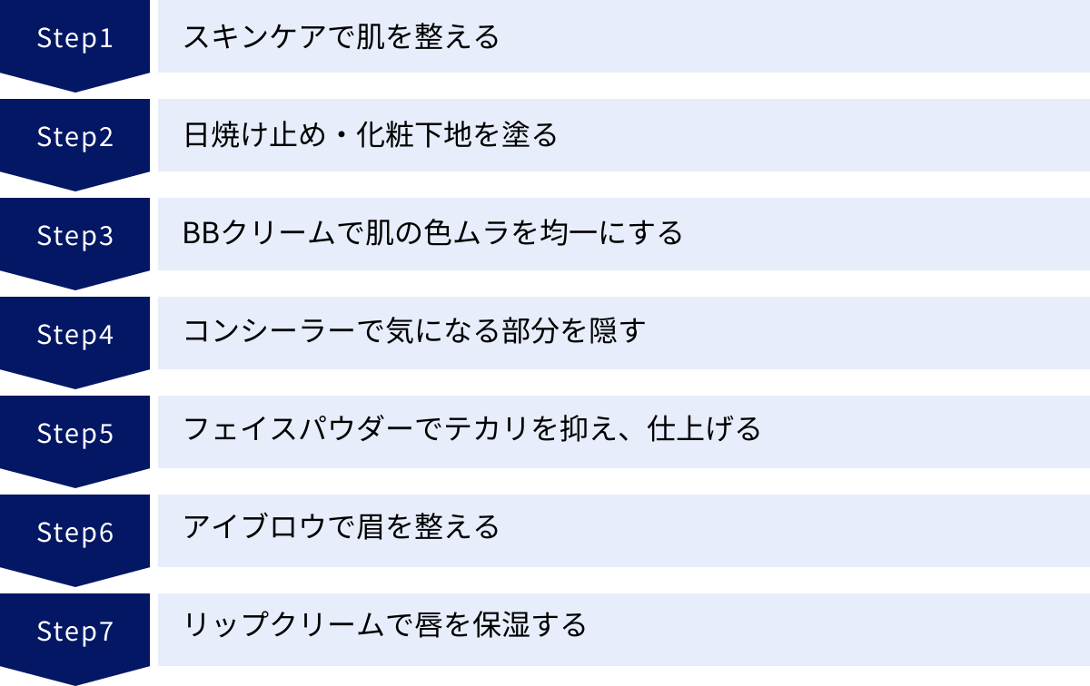 スキンケアで肌を整える、日焼け止め・化粧下地を塗る、BBクリームで肌の色ムラを均一にする、コンシーラーで気になる部分を隠す、フェイスパウダーでテカリを抑え、仕上げる、アイブロウで眉を整える、リップクリームで唇を保湿する