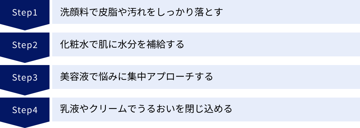 洗顔料で皮脂や汚れをしっかり落とす、化粧水で肌に水分を補給する、美容液で悩みに集中アプローチする、乳液やクリームでうるおいを閉じ込める